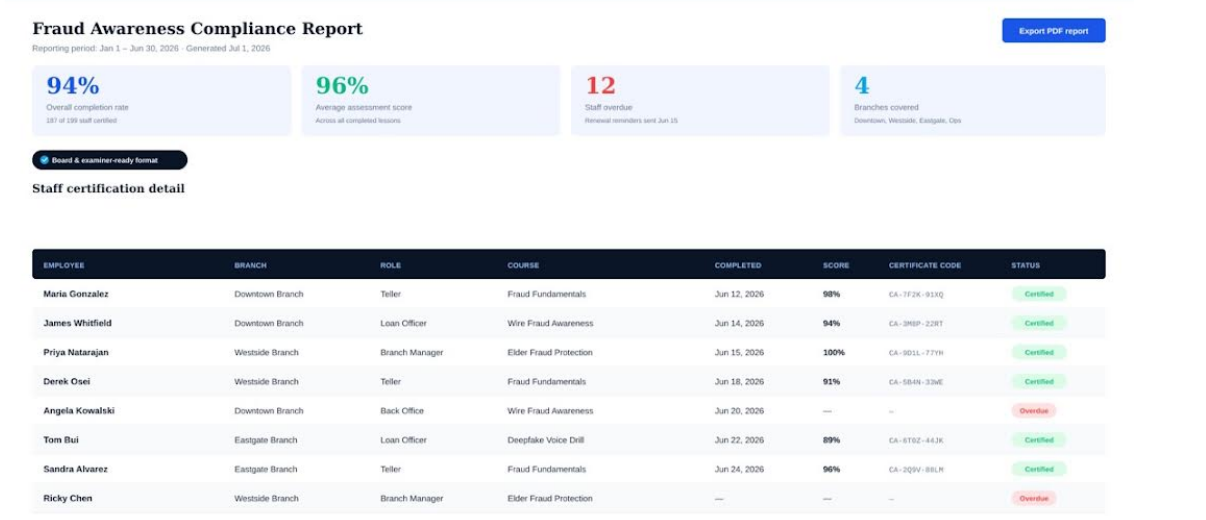 CertAware fraud-awareness compliance report — 94% completion, average assessment scores, and per-staff certificate codes across branches, ready for the board or an examiner.